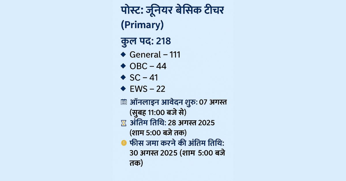चंडीगढ़ JBT भर्ती 2025: प्राथमिक शिक्षकों के 218 पदों पर निकली वैकेंसी, 7 अगस्त से आवेदन शुरू